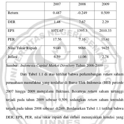 Tabel 1.1 Rata-Rata Return, DER, EPS, PER, Nilai Tukar Rupiah 