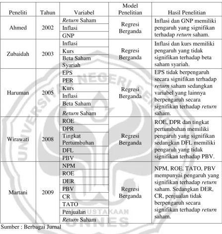 Tabel 2.1 Ringkasan Penelitian Terdahulu 