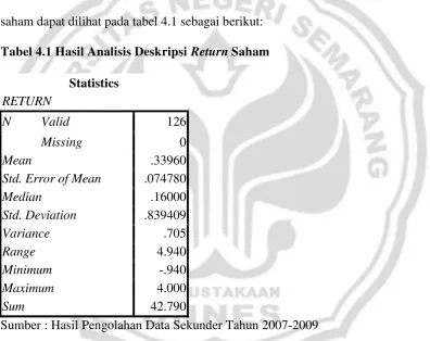 Tabel 4.1 Hasil Analisis Deskripsi Return Saham 