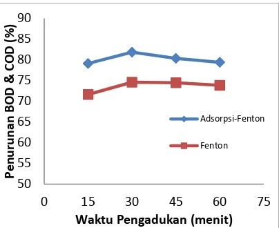 Gambar 4. Persentase Penurunan BOD pada    Pengolahan Limbah POME dengan Metode Fenton dan Kombinasi Adsorpsi Fenton 