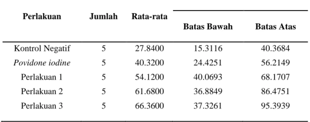 Tabel 4. Perbedaan rerata Ketebalan epitelisasi 