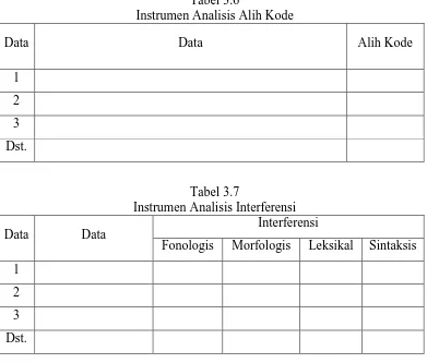 Tabel 3.6 Instrumen Analisis Alih Kode 