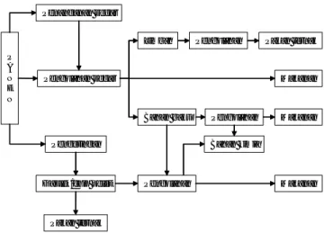 Gambar 1. Diagram alir pengolahan ubikayu dan produk olahannya.