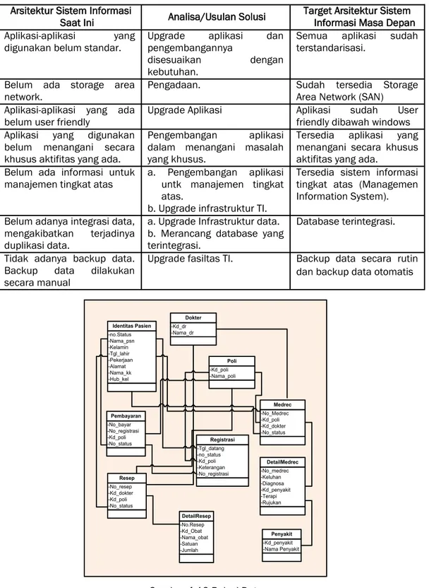 Tabel 4.6 Gap Analysis Arsitektur Sistem Informasi 