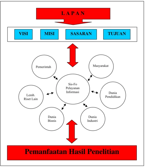 Gambar 3.2. Model Sistem Informasi LAPAN L A P A N 
