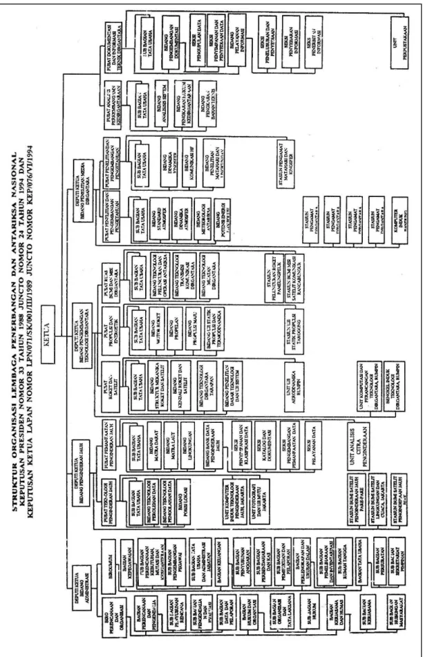 Gambar 3.1. Bagan Struktur Organisasi LAPAN 