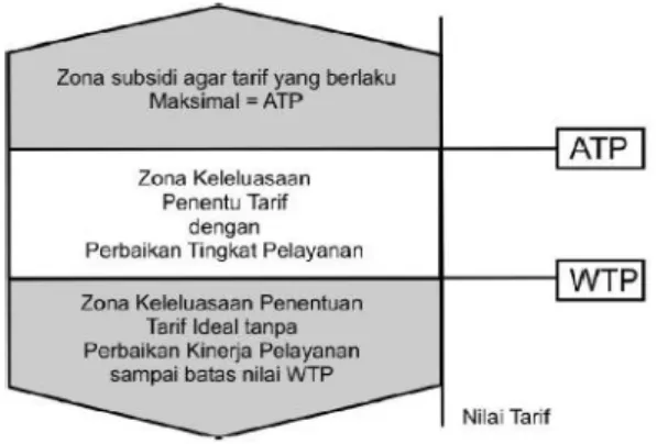 Gambar 1. Ilustrasi Keleluasaan Penentuan  Tarif Berdasarkan ATP – WTP  Berdasarkan  ilustrasi  di  atas,  penyesuaian  tarif  diharapkan  dapat  dilakukan  sebagai  berikut:  