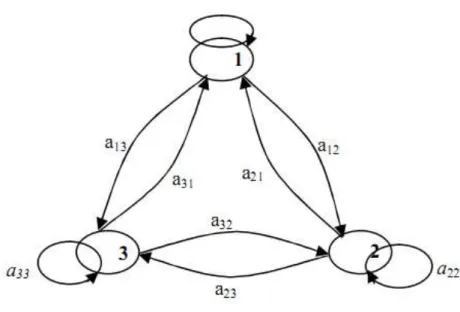 Gambar 2.4 : Rantai Markov  (Sumber : Jayadi, 2011) 