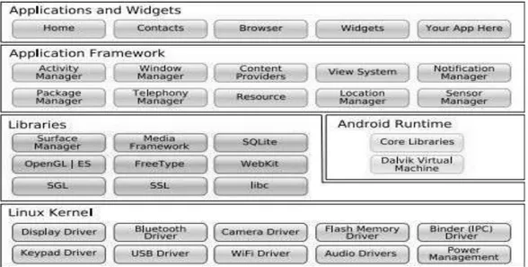 Gambar 2.2  Arsitektur Android 