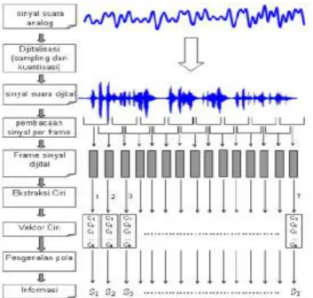 Gambar 2.3   Transformasi sinyal suara menjadi informasi (Buono et al. 2009) 