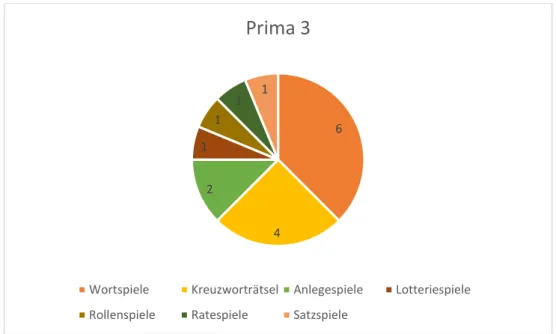 Abbildung 4.4: Anzahl der Spiele im Lehrwerk Prima 3 