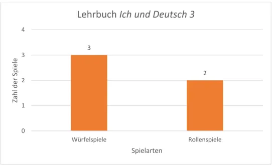 Abbildung 4.5: Anzahl der Spiele im Lehrbuch Ich und Deutsch 3 