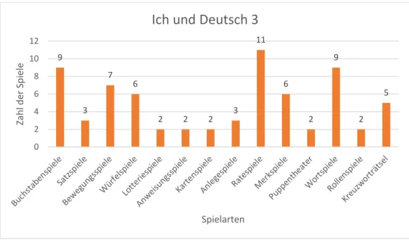 Abbildung 4.8:Anzahl der Spiele im Lehrwerk Ich und Deutsch 3 
