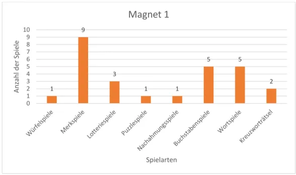 Abbildung 4.12: Anzahl der Spiele im Lehrwerk Magnet 1 