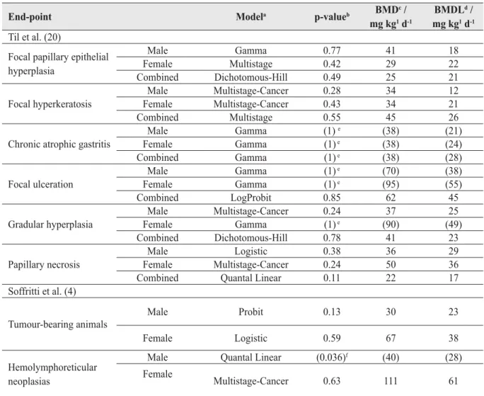 Table 1  Summary of own dose response modelling results for formaldehyde in different animal experiments conducted by Til  et al