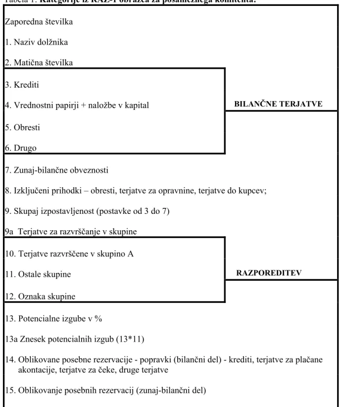 Tabela 1: Kategorije iz RAZ-1 obrazca za posameznega komitenta: 