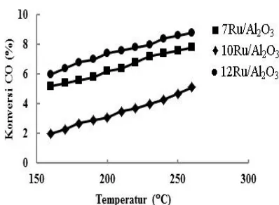 Gambar 1. Pengaruh jumlah Ru terhadap konversi CO pada temperatur 160 – 260 C. 