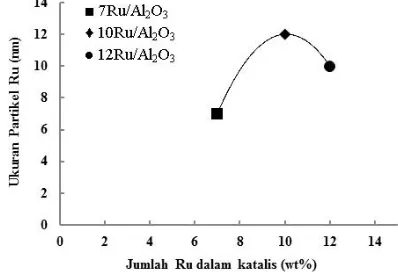 Gambar 2. Pengaruh jumlah Ru dalam katalis terhadap ukuran partikel Ru 