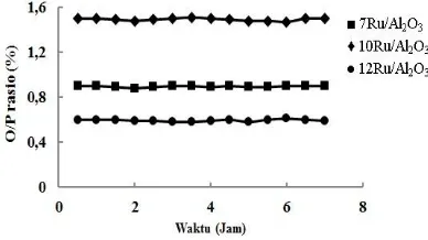 Gambar 6. Pengaruh waktu reaksi dan katalis  terhadap selektivitas produk C5+ 