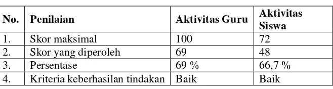 Tabel 4.4. Hasil observasi aktivitas guru dan siswa tahap  I 
