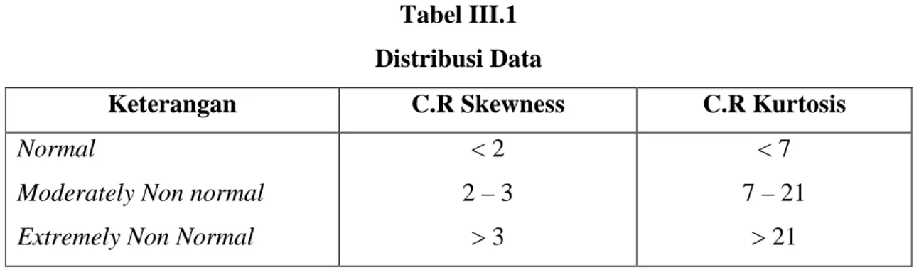 Tabel III.1  Distribusi Data 