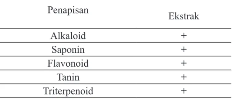 Tabel 2. Hasil uji penapisan fitokimia ekstrak  daun jambu biji