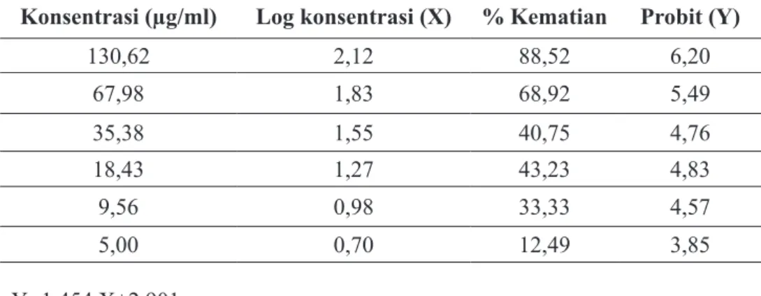 Tabel 3. Persentase kematian Sel T47D pada ekstrak etanol 70%  daun jambu biji  inkubasi 24 Jam