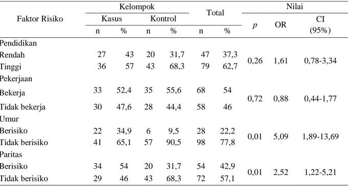 Tabel 1. Hubungan antar Faktor Risiko dengan Kejadian BBLR 