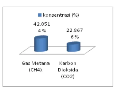 Tabel 3. Data Hasil Analisa Sampel Biogas Setelah Purifikasi 