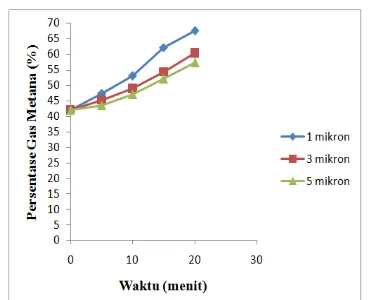 Gambar 8.  Pengaruh Variasi Ukuran Pori Membran dan Waktu Purifikasi TerhadapPersentase Gas CH4 yang Dihasilkan  