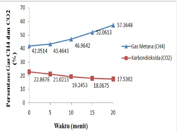 Gambar 12. padaPengaruh waktu kontak purifikasi biogas terhadap persentase gas CH4 dan gas CO2  ukuran pori membran nilon 5 mikron  