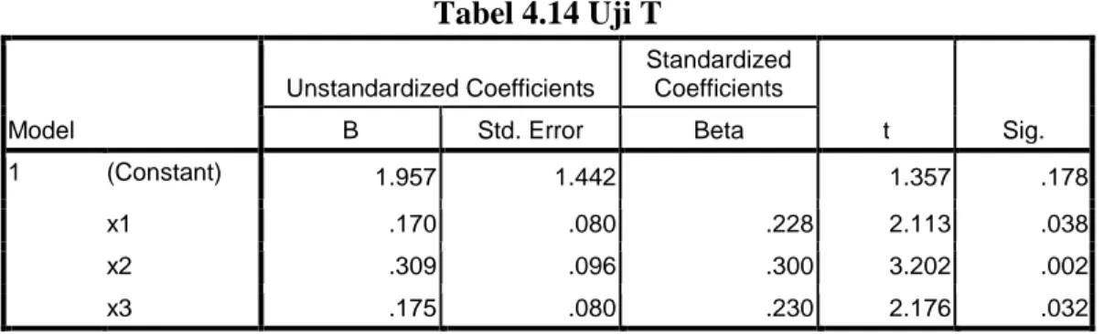 Tabel 4.14 Uji T Model  Unstandardized Coefficients  Standardized Coefficients  t  Sig