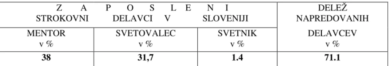 Tabela 7: Odstotek strokovnih delavcev, ki so napredovali v naziv v Sloveniji 