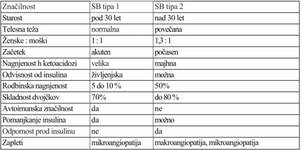Tabela 1:  Značilnosti sladkorne bolezni (SB) tipa 1 in tipa 2 