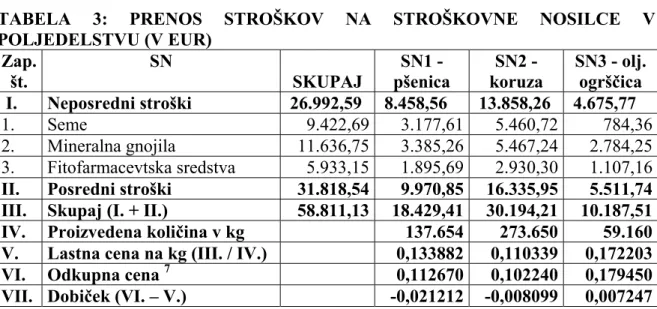 TABELA 3: PRENOS STROŠKOV NA STROŠKOVNE NOSILCE V  POLJEDELSTVU (V EUR)  Zap.  št.  SN  SKUPAJ  SN1 -  pšenica  SN2 -  koruza  SN3 - olj