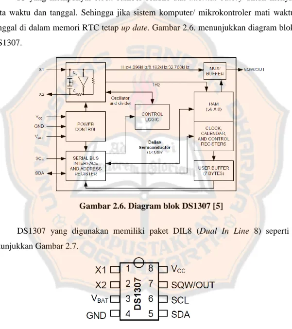 Gambar 2.6. Diagram blok DS1307 [5] 