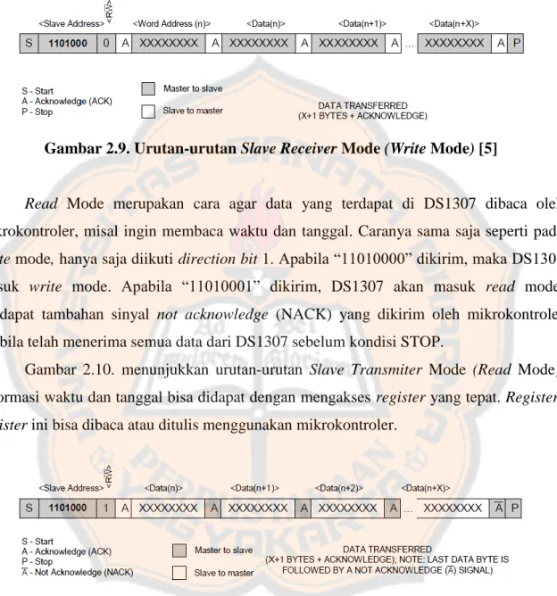 Gambar 2.9. Urutan-urutan Slave Receiver Mode (Write Mode) [5] 