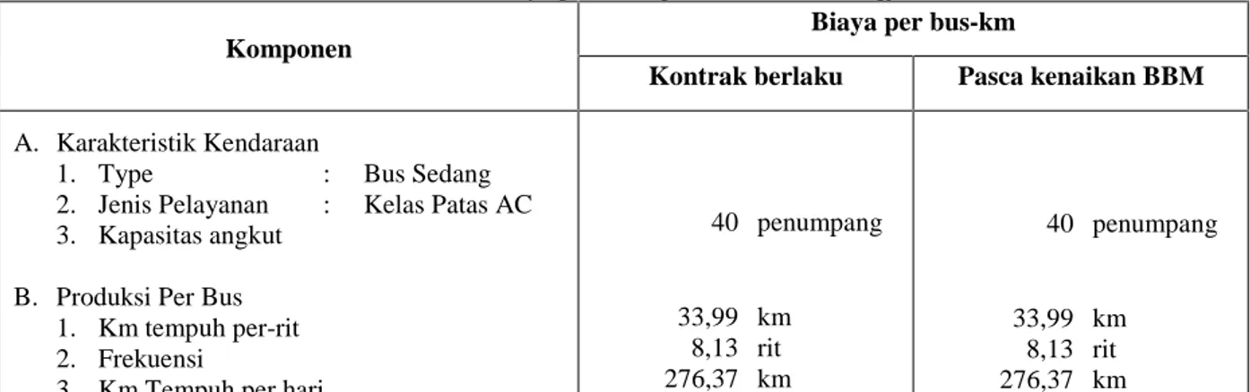 Tabel 1. Nilai biaya pokok angkutan bus Trans Jogja Komponen