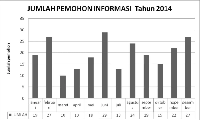 Tabel 2 ; Jumlah Pemohon Informasi Berdasar Media 