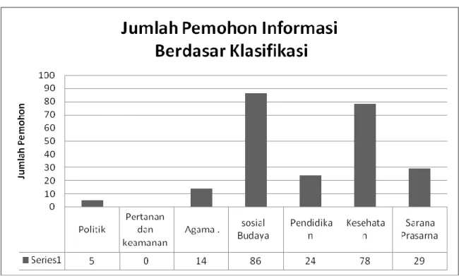Tabel 3 ; Jumlah Pemohon Informasi Berdasar Klasifikasi 