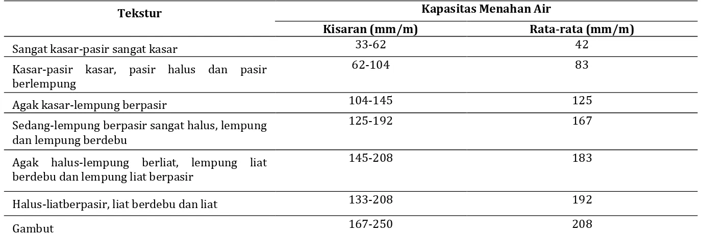 Tabel 1 Daya menahan air dari berbagai tekstur tanah setiap unit kedalaman 