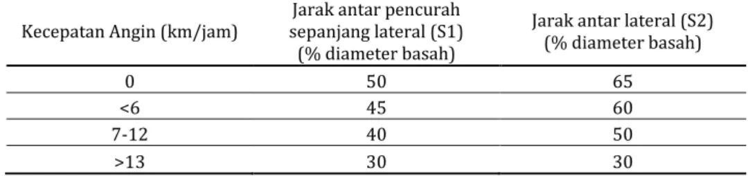 Tabel 3 Spasi maksimum irigasi sprinkler  