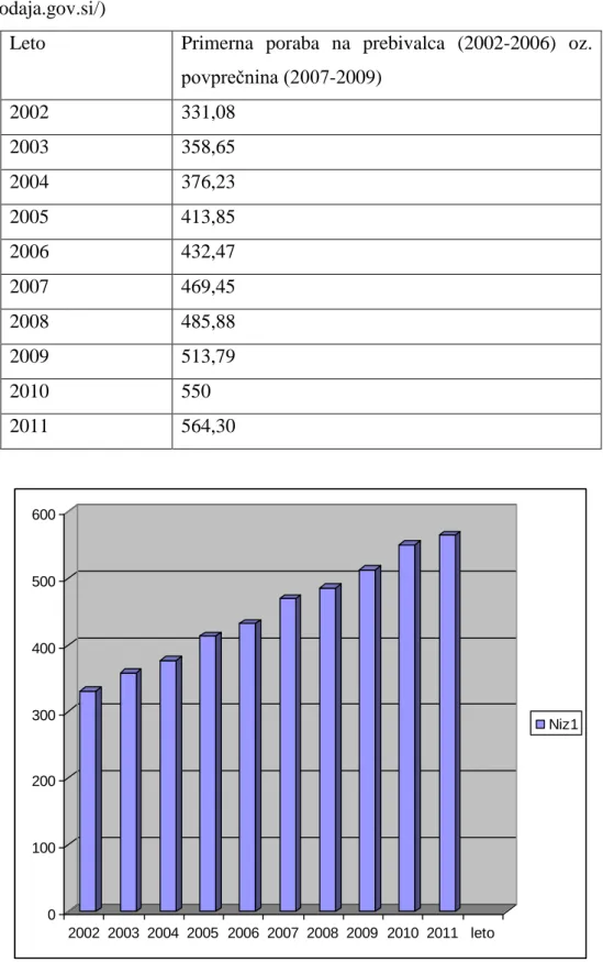 Tabela  2:  Primerna  poraba  na  prebivalca  (2002-2006)  in  povprečnina  (2007-2009)  (v  eur)  (Vir:  Zakon  o  izvrševanju  proračuna  Republike  Slovenije,  2002-2009 ,  http:// 