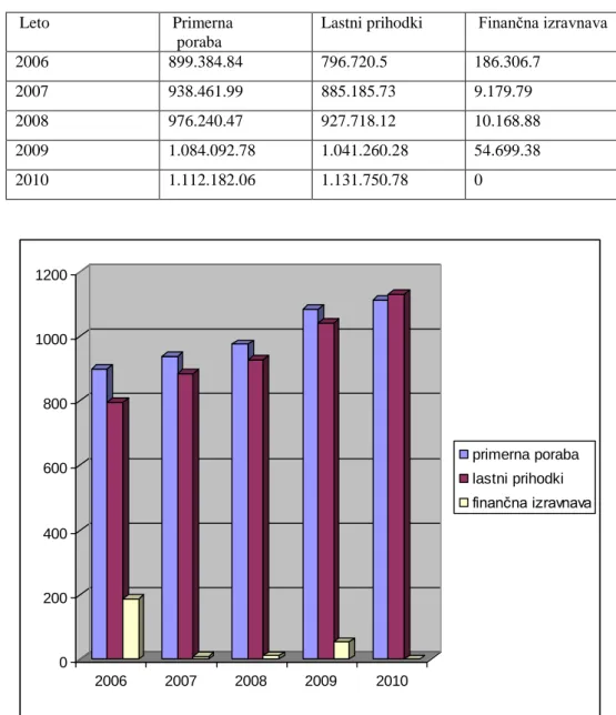 Tabela  4:  Primerna  poraba,  lastni  prihodki  in  finančna  izravnava  in  število  občin,  ki  niso  prejele  finančne  izravnave  v  obdobju  2006-2010  (v  tisoč  €),  (Vir:  Izračun  dopolnjenih  zneskov  finančne  izravnave  občin  za  leta  2006-2