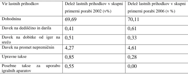 Tabela 6: Odstotek lastnih prihodkov občin iz odstopljenih virov drţavnega proračuna  glede na skupno primerno porabo občin v letih 2002 in 2006, (Vir: Izračun dopolnjenih  zneskov finančne izravnave občin za leta 2002 in 2006, http://www.mf.gov.si ) 