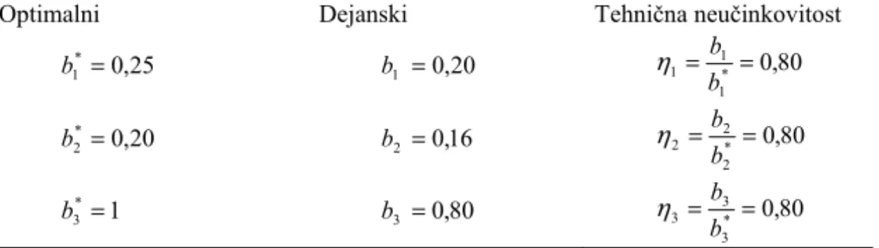 Tabela 3.2: Primerjave med optimalnimi in dejanskimi proizvodnimi koeficienti ter  tehniþna neuþinkovitost 