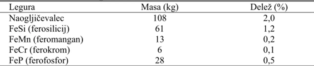 Tabela 5.3: Znaþilna sestava bentonitnega peska 