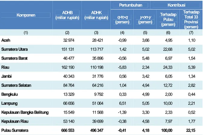 Tabel 7. Laju Pertumbuhan PDRB per Provinsi di Pulau Sumatera Tahun Dasar 2010 Triwulan I-2016 (persen)