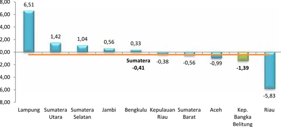 Grafik 7. Laju Pertumbuhan PDRB Menurut Provinsi di Pulau Sumatera Triwulan I-2016 (q-to-q) (persen)
