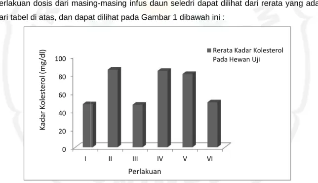 Gambar 1. Diagram dari kadar kolesterol hewan uji pada tiap perlakuan.